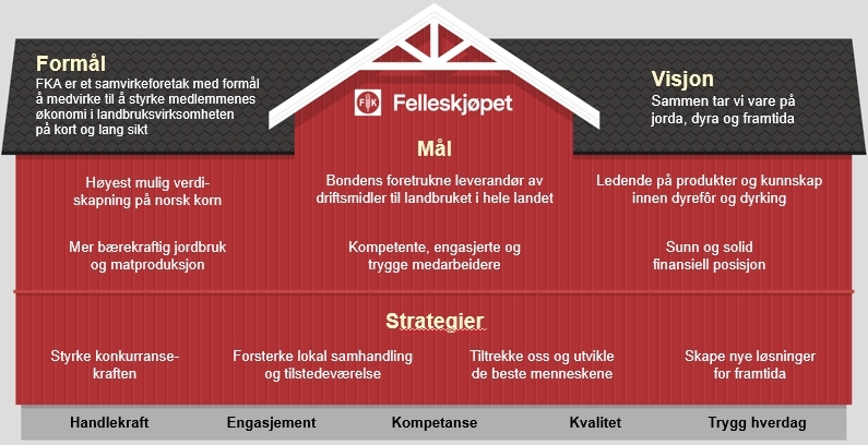 Låvevegg med strategier