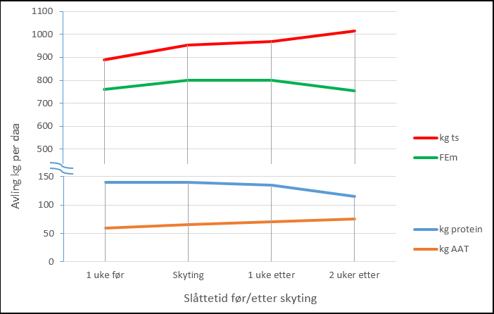 Graf. Avling førsteslått kg per daa