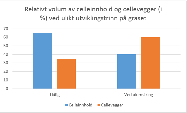 Graf: Fordeling på celleinnhold og cellevegger ved ulikt utviklingsstadium på graset.