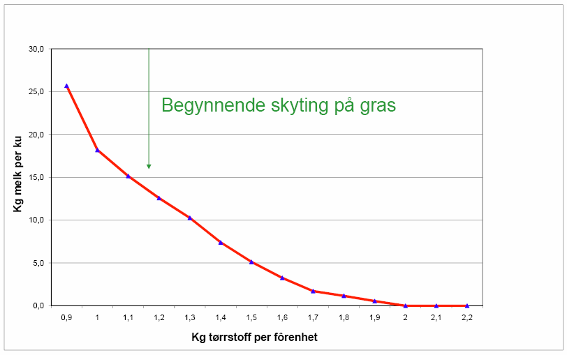 Graf: Kg melk per ku/Kg tørrstoff per fôrenhet