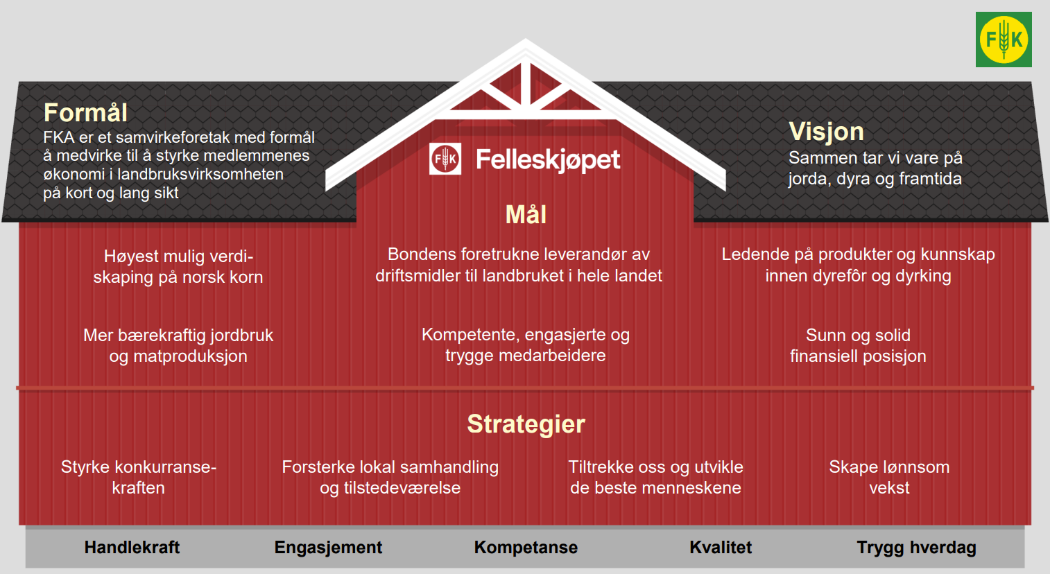 En rød låve med svart tak og hvite vindskier med mål og strategier skrevet på tak og vegg