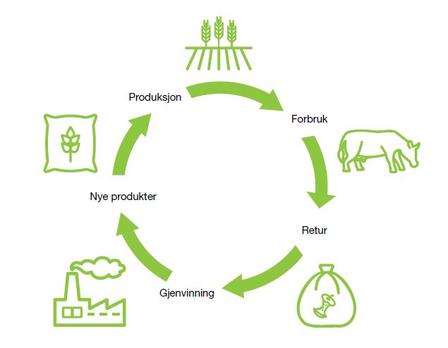 Kretsløp mat- og jordbruksvarer.jpg