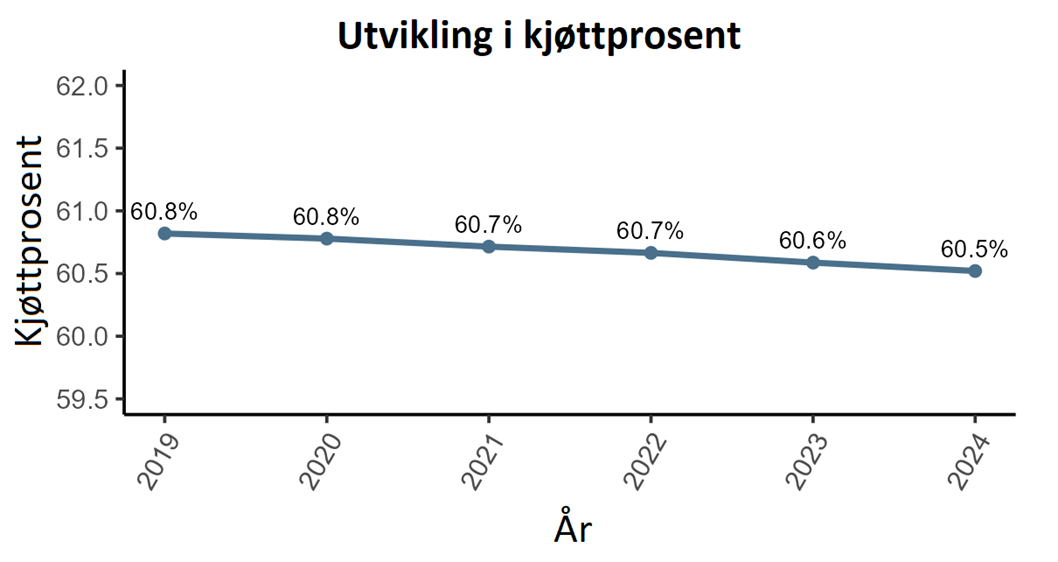 Graf som viser nedgang i kjøttprosent fra 60,8-60,5 fra 2019-2024