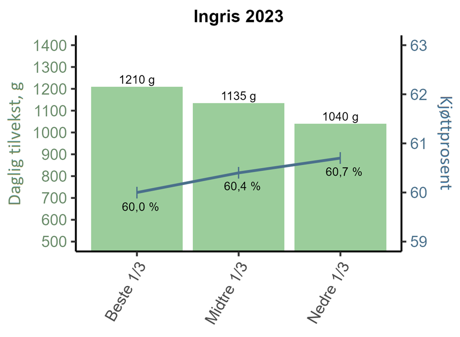 Graf som viser daglig tilvekst