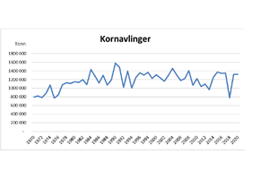 Kornstatistikk