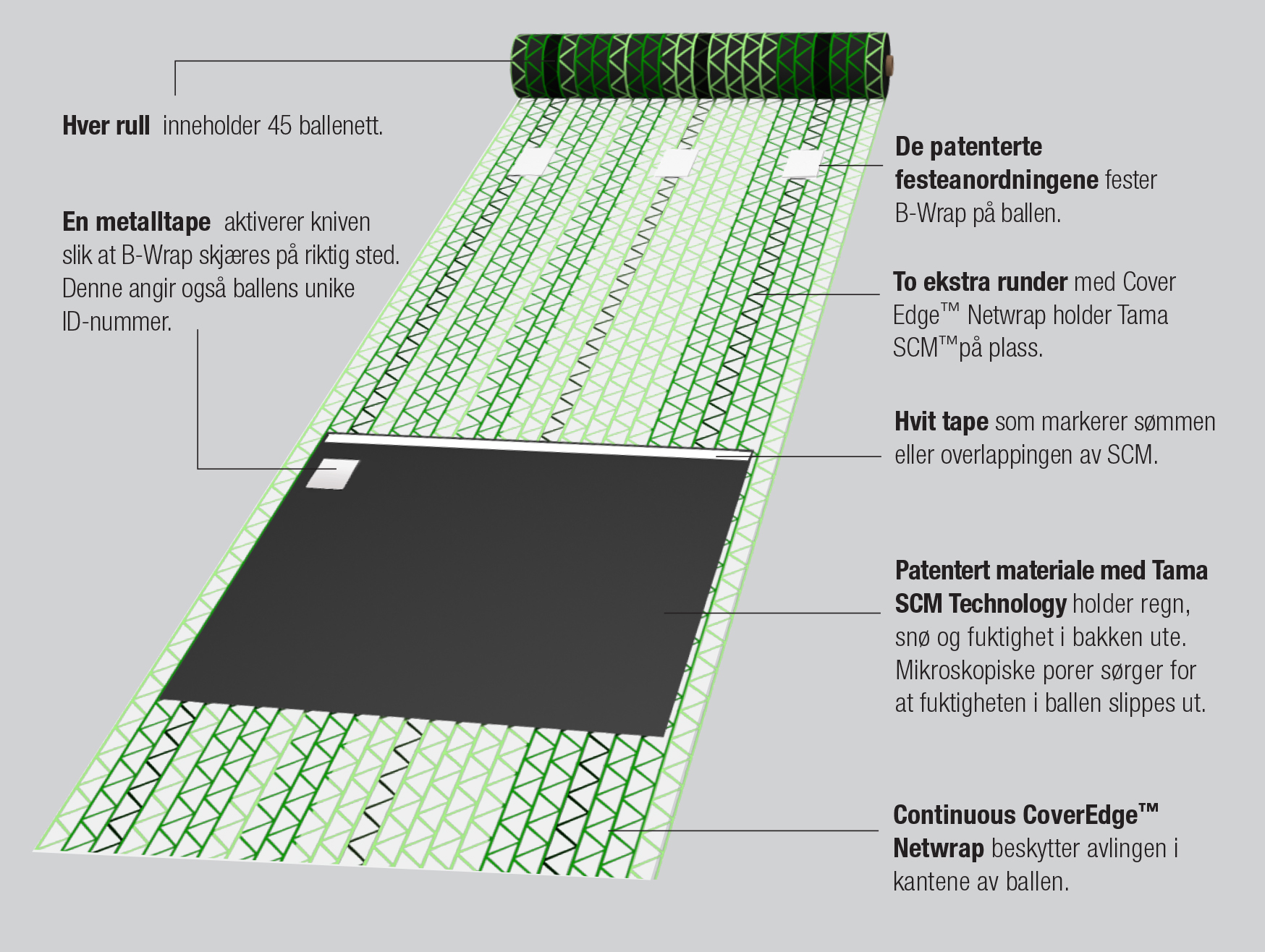 Oppbygging av B-Wrap. Foto