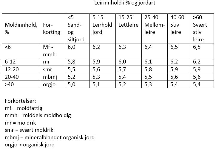 Kalktabell. Leirinnhold i % og jordart. Tabell.