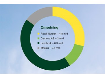 Grafisk framstilling av konsernet Felleskjøpet Agris omsetning i 2017, fordelt på divisjoner