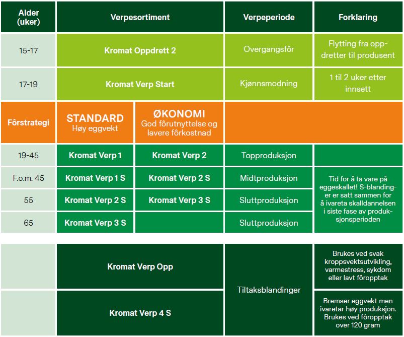 Kromat Foring verpehøner tabell.jpg